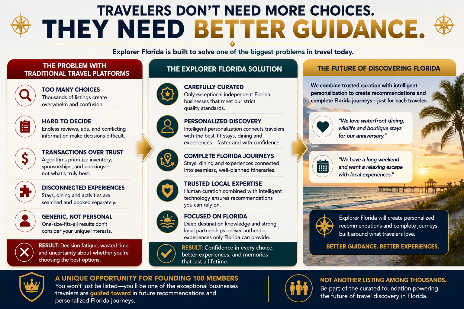 Travelers don't need more choices, they need better guidance